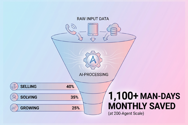 Save 220 Man-Days Every Month